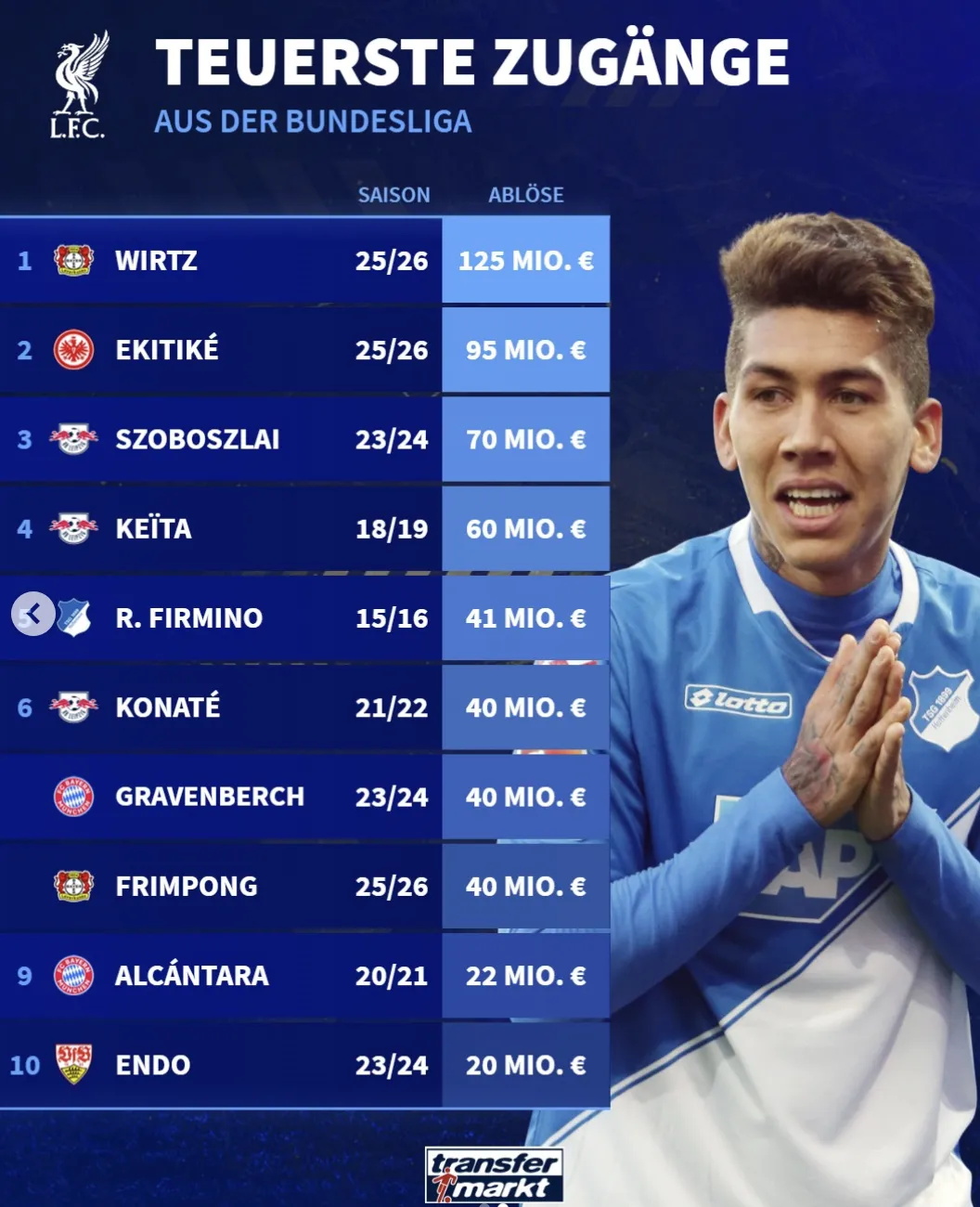 星空体育 China-红军从德甲转入球员价格榜：维尔茨、埃基蒂克和索博排前三